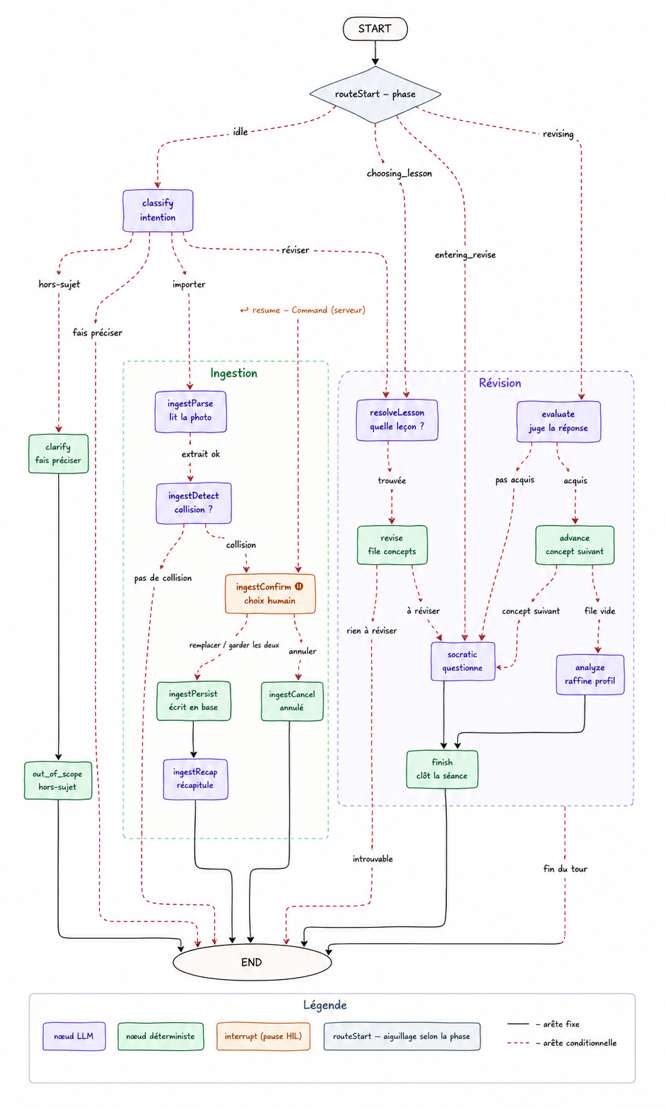Le graphe de mon tuteur IA