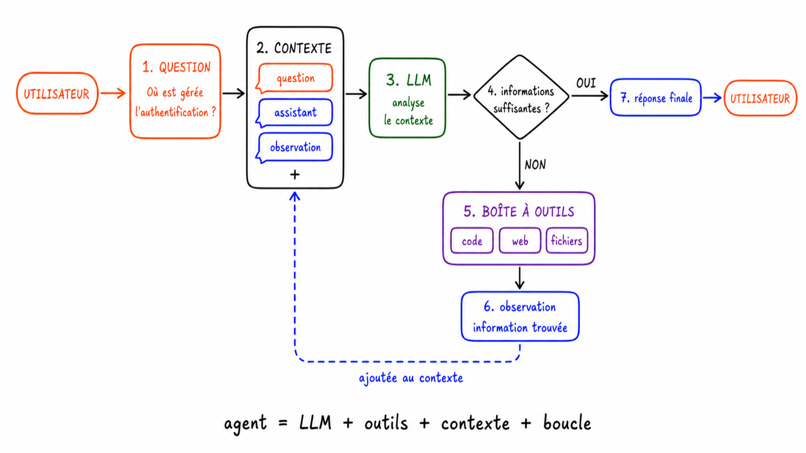 L'agent analyse son contexte, consulte sa boîte à outils lorsque les informations sont insuffisantes, puis boucle jusqu'à pouvoir répondre à l'utilisateur.
