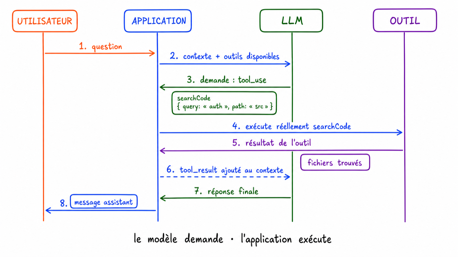 Le modèle demande un outil, l'application l'exécute, puis ajoute son résultat au contexte avant de rappeler le modèle.